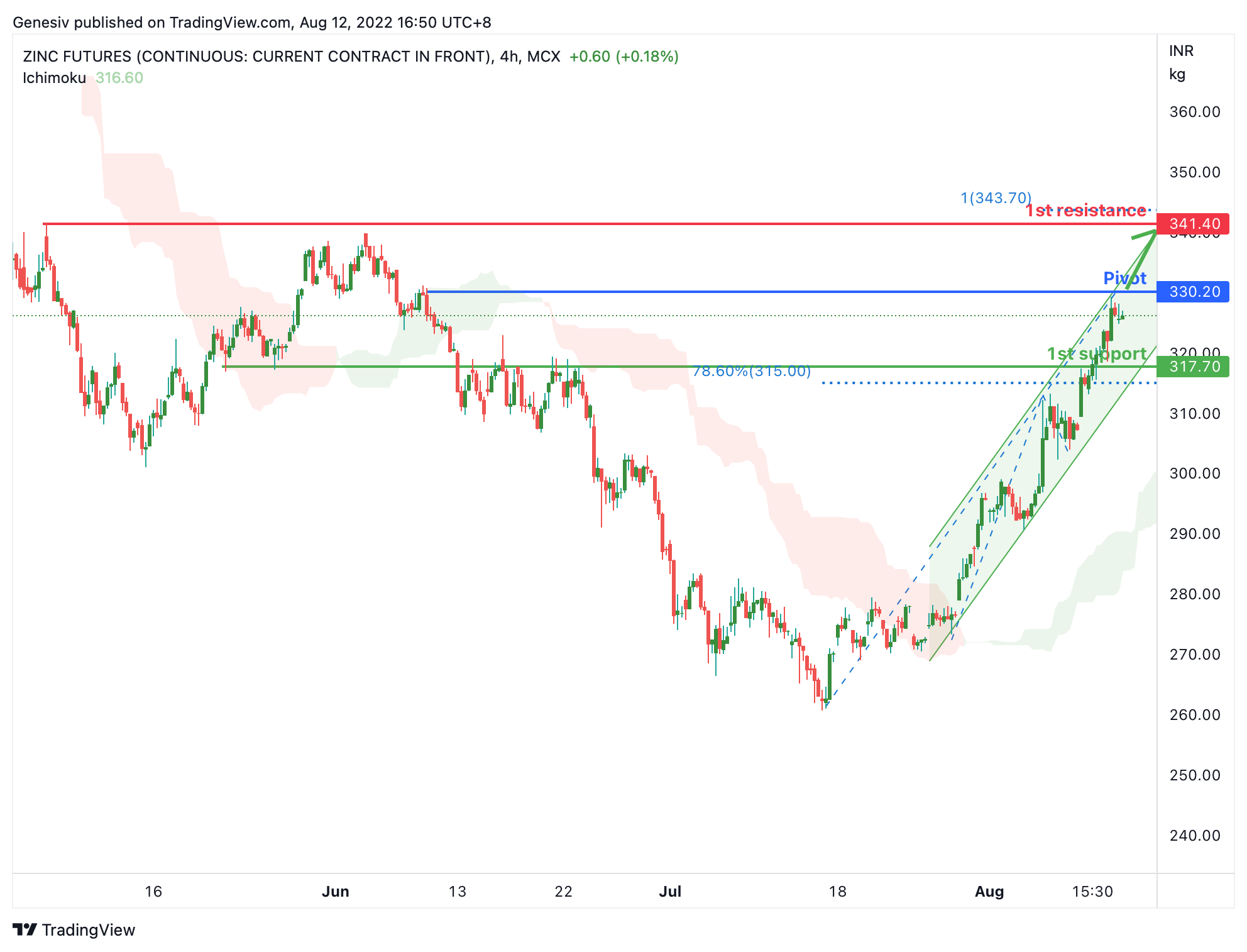 ZINC Futures (mzinc1!), H4 Potential For Bullish Rise