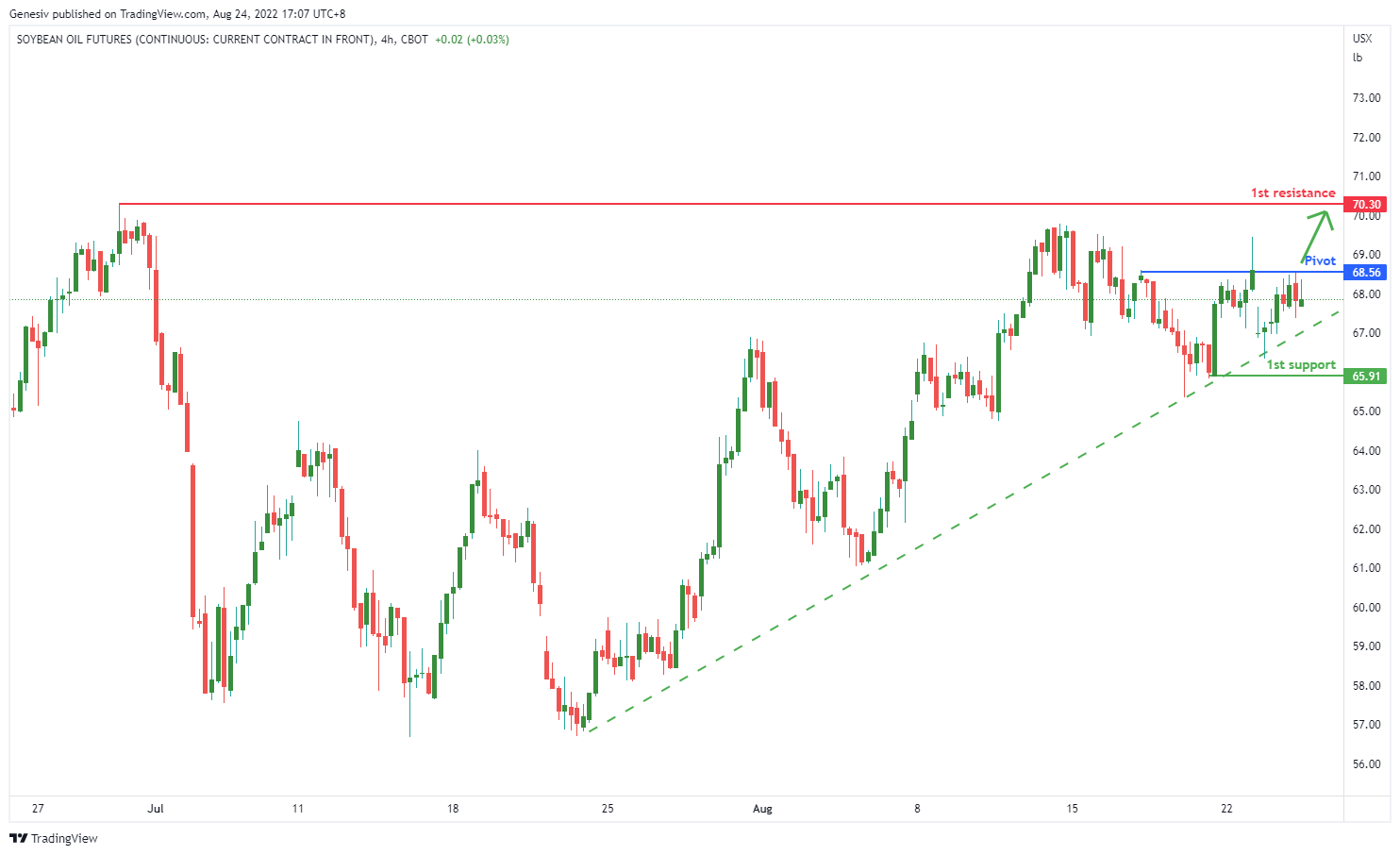 Soybean Oil Futures (zl1!),h4 Potential For Bullish Rise