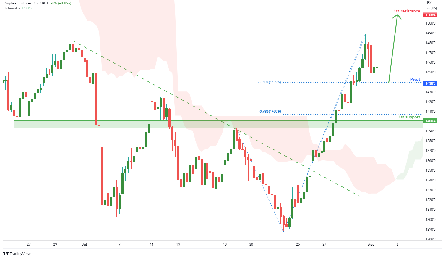 Soybean Futures (zs1!), H4 Potential For Bullish Rise