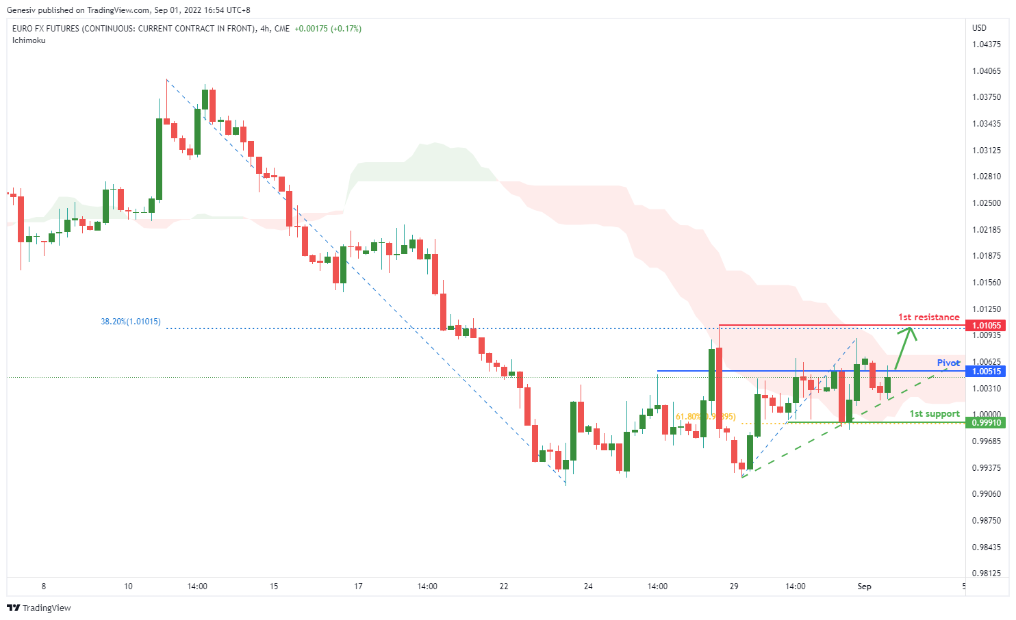 EURO FX Futures (6e1!), H4 Potential For Bullish Rise