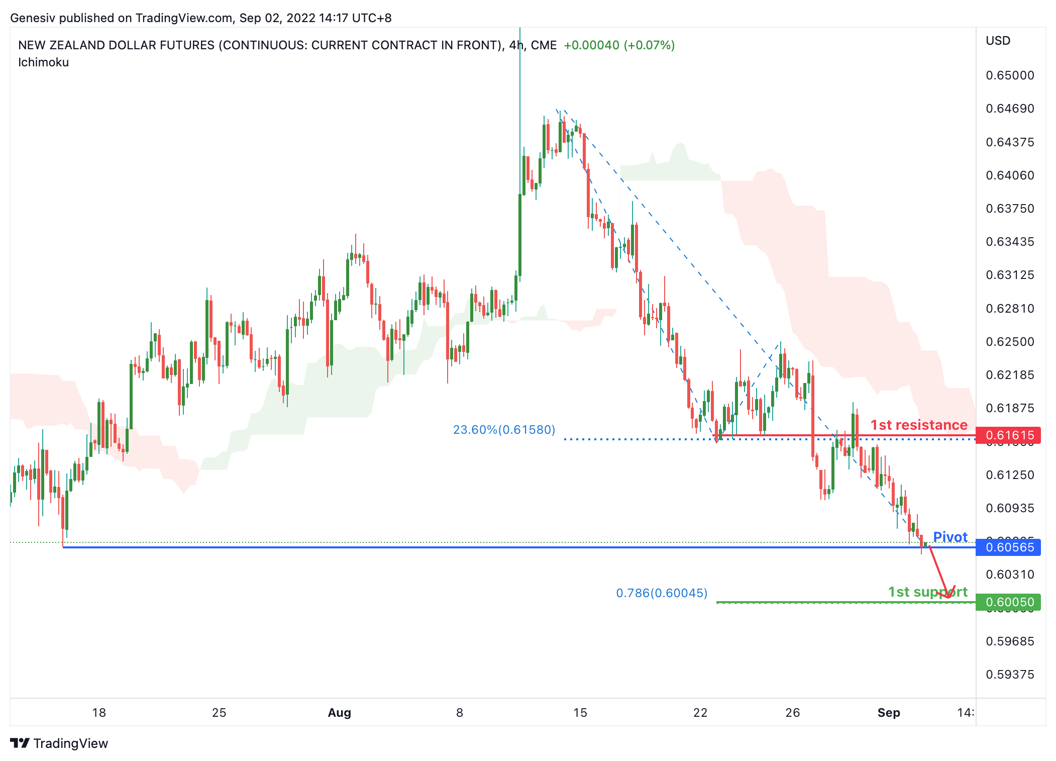 NEW ZELAND DOLLAR FUTURES (6n1!), H4 Potential For Bearish Drop