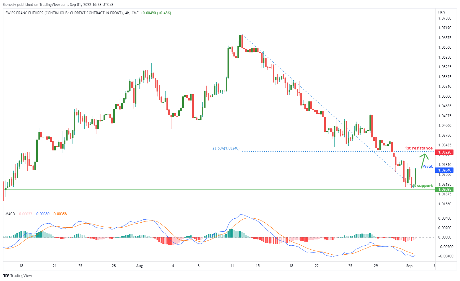 SWISS FRANC Futures (6s1!), H4 Potential For Bullish Rise