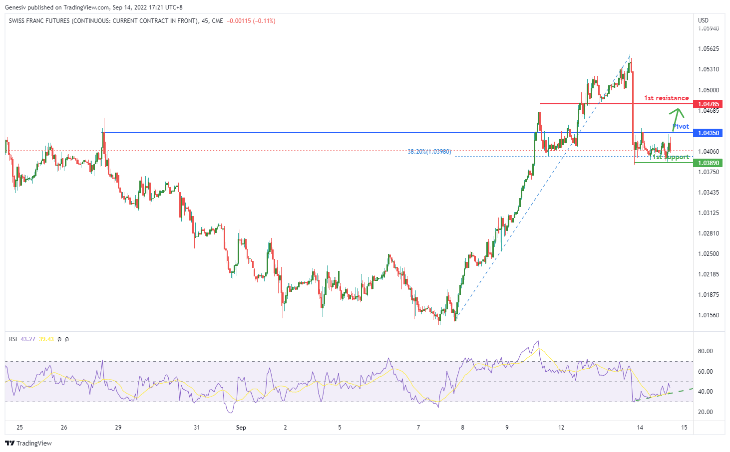 Swiss Franc Futures (6s1!), H4 Potential For Bullish Rise