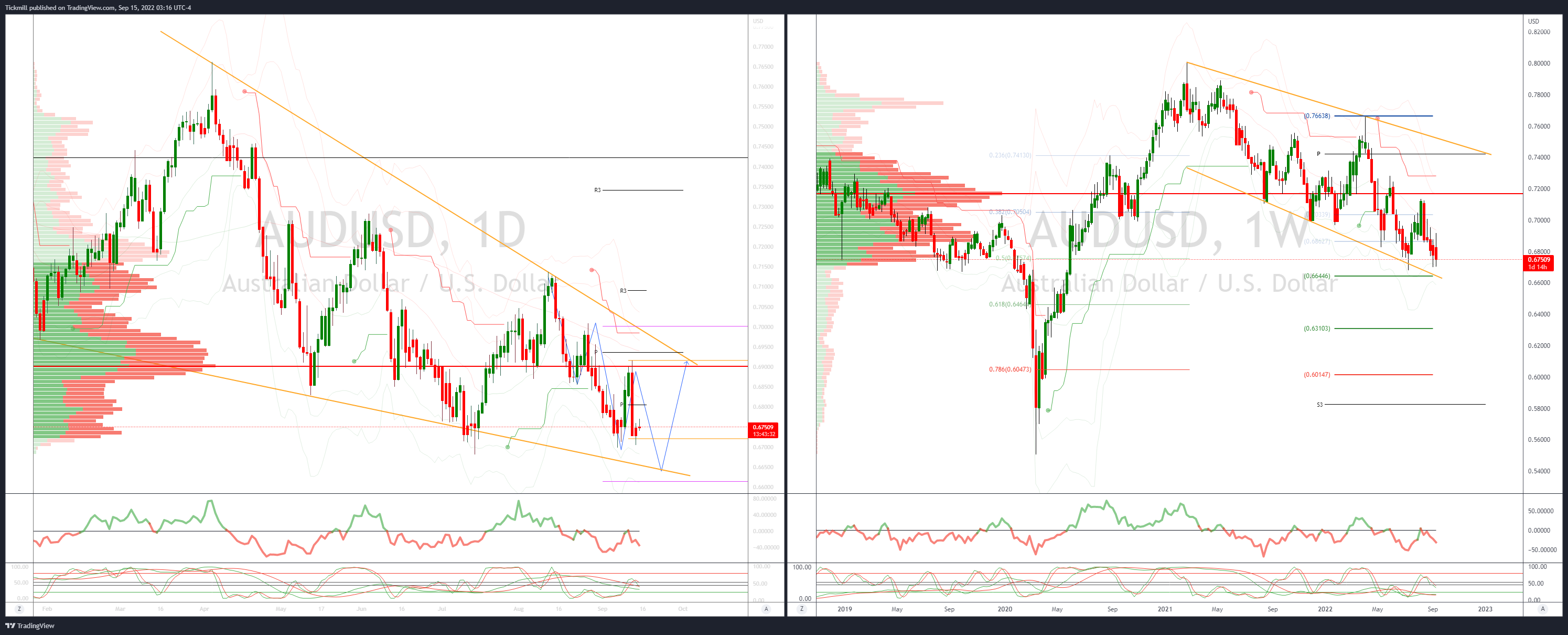 Daily Market Outlook, September 15, 2022