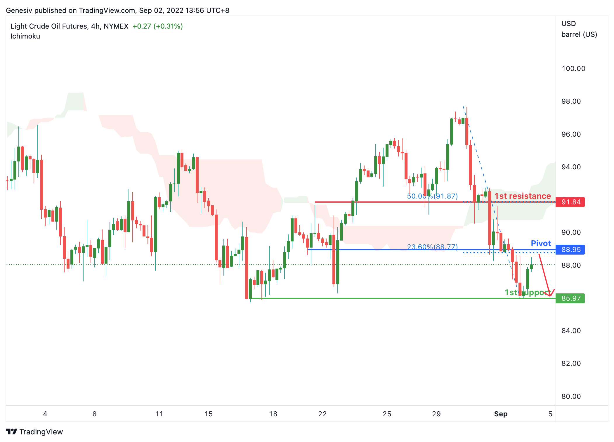 Light Crude Oil Futures (cl!), H4 Potential For Bearish Drop