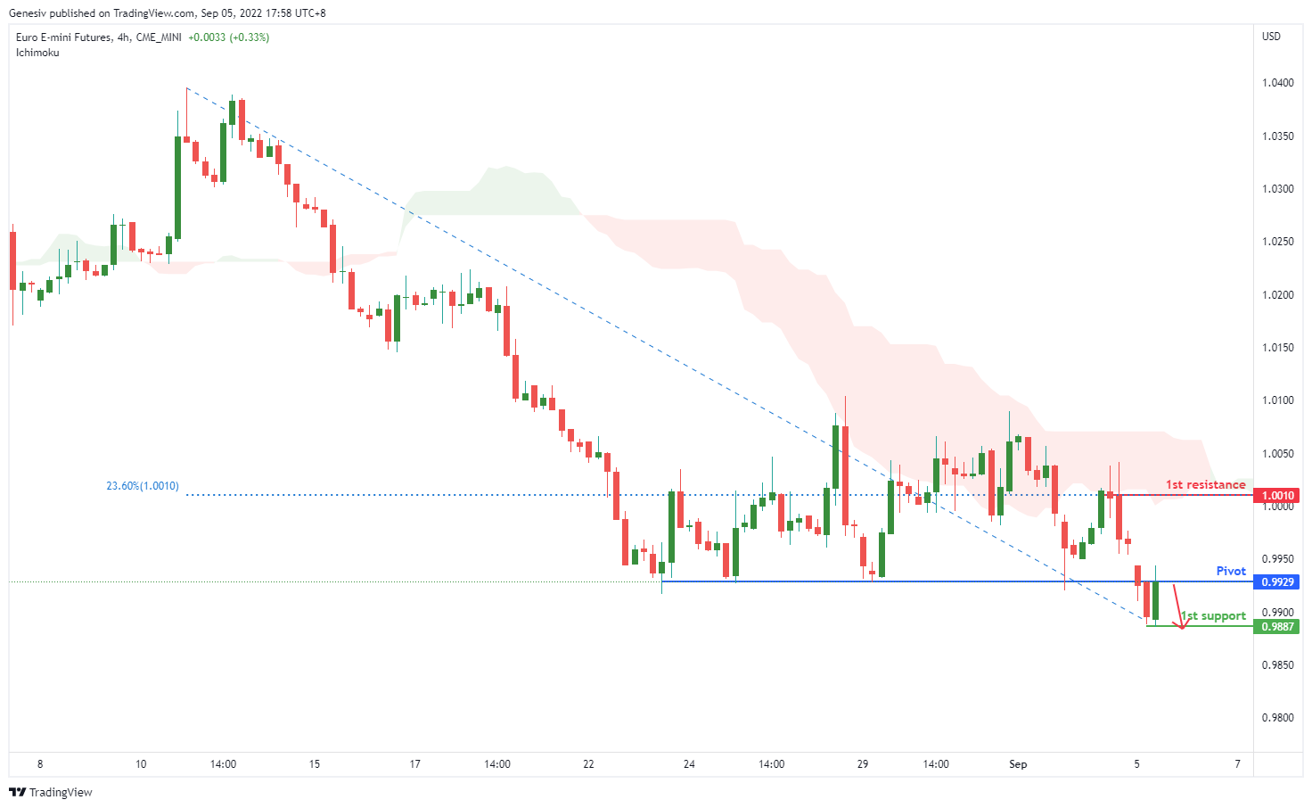 Euro E-mini FUTURES (e71!), H4 Potential For Bearish Drop