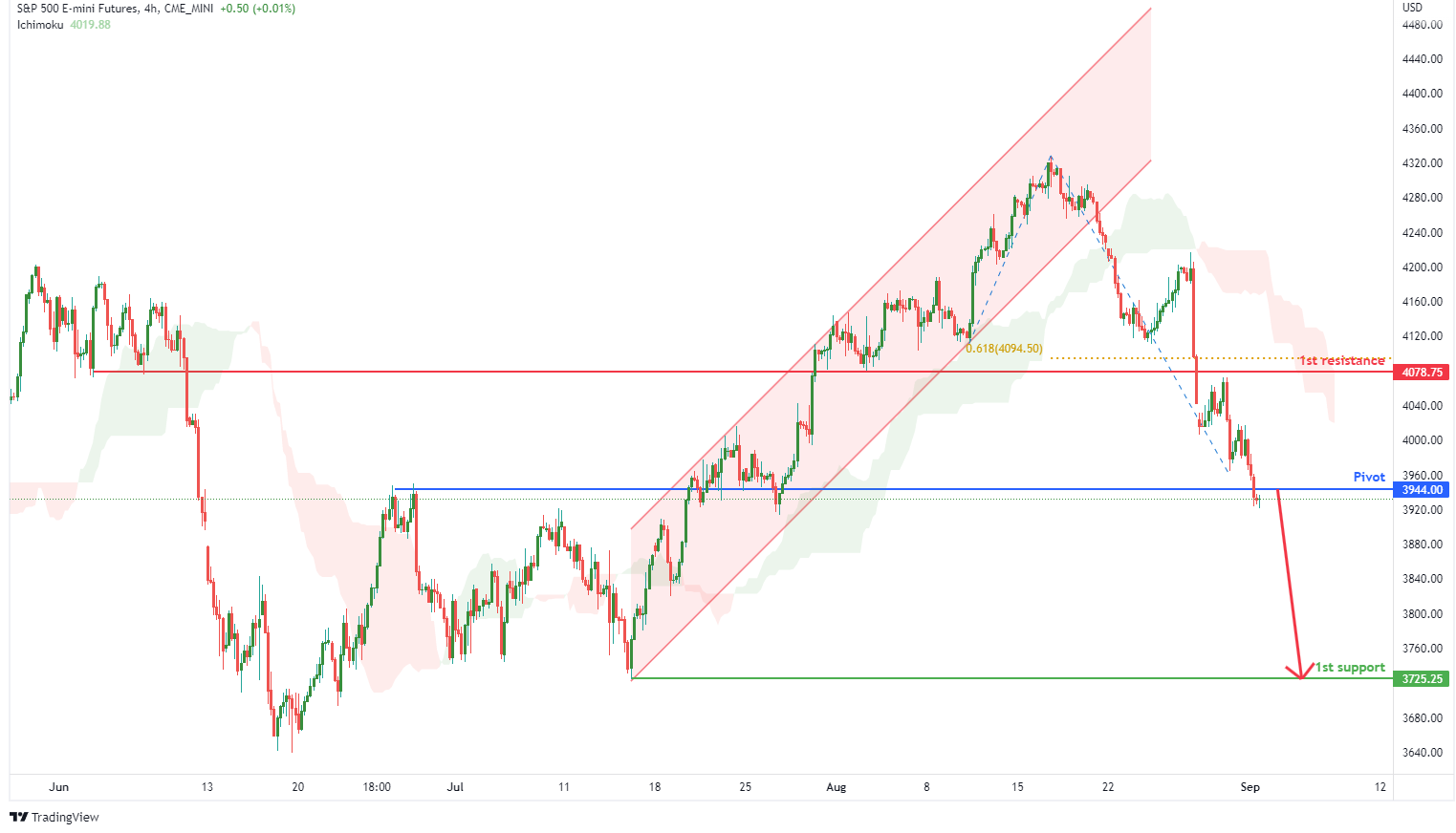 S&p 500 E-mini Futures (es1!), H4 Potential For Bearish Momentum