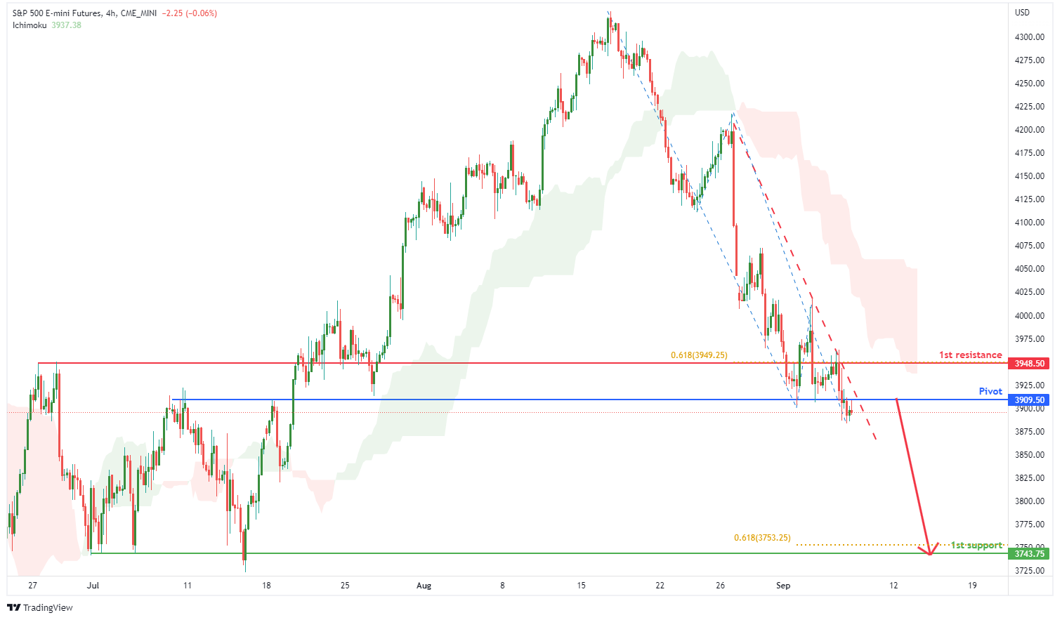 S&p 500 E-mini Futures (es1!), H4 Potential For Bearish Momentum