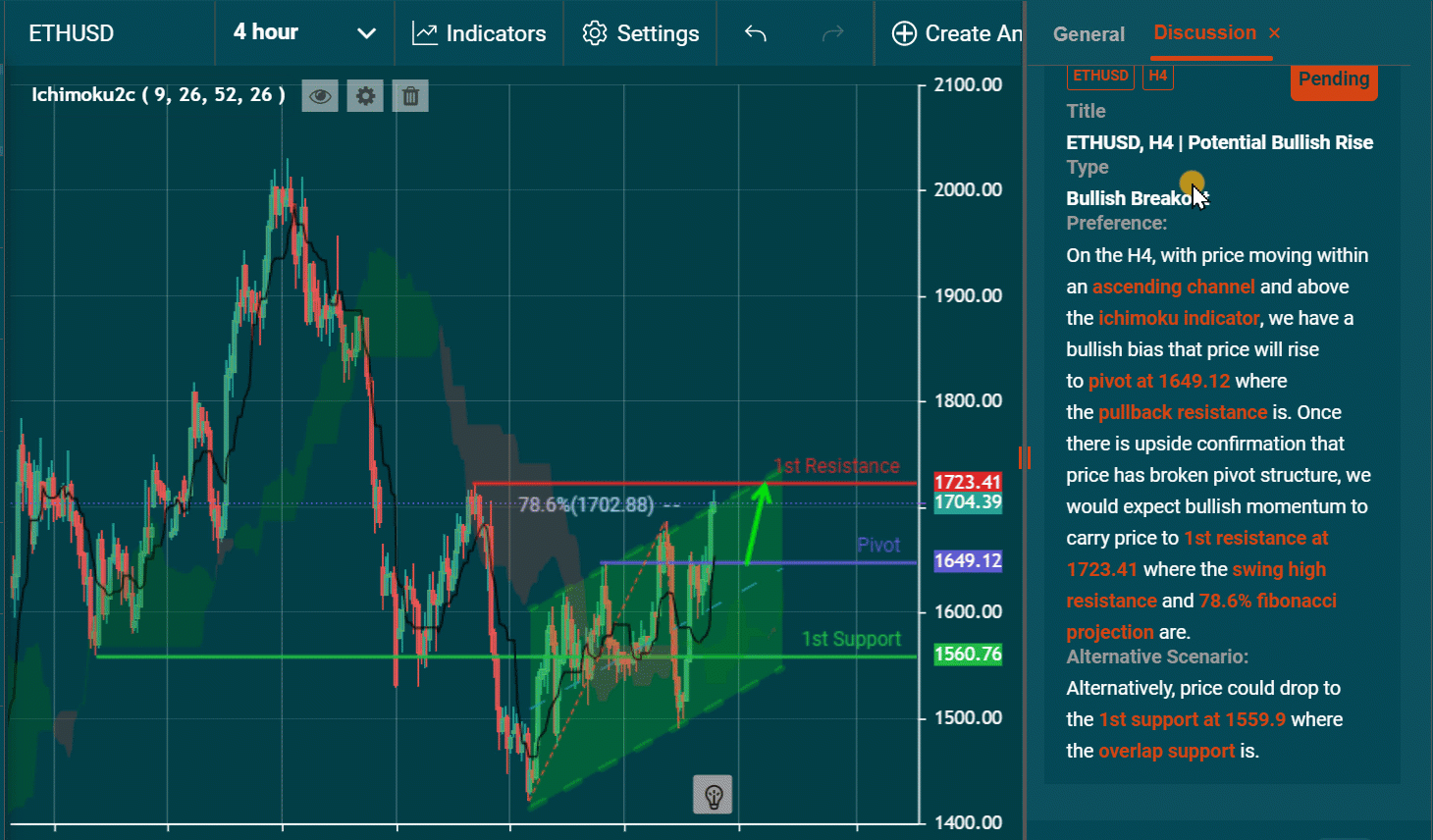Ethusd, H4 | Potential Bullish Rise