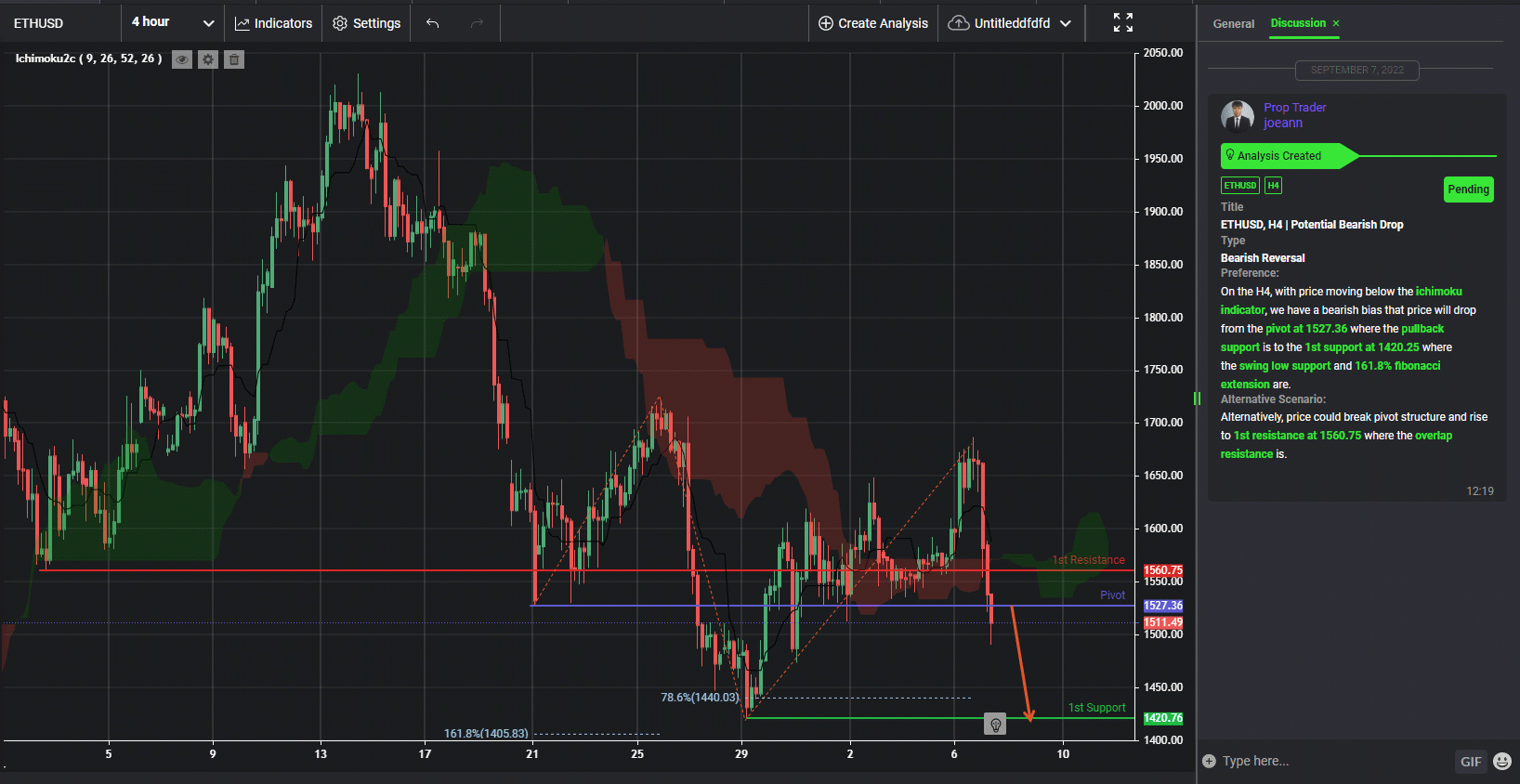 Ethusd, H4 | Potential Bearish Drop