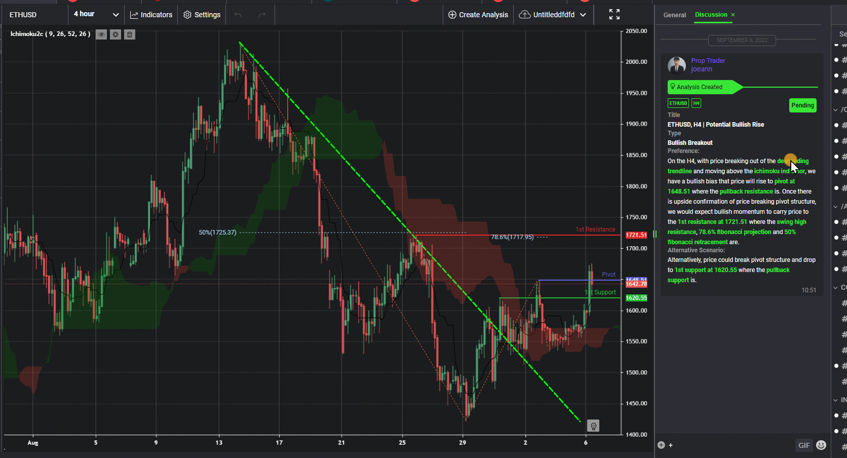 Ethusd, H4 | Potential Bullish Rise