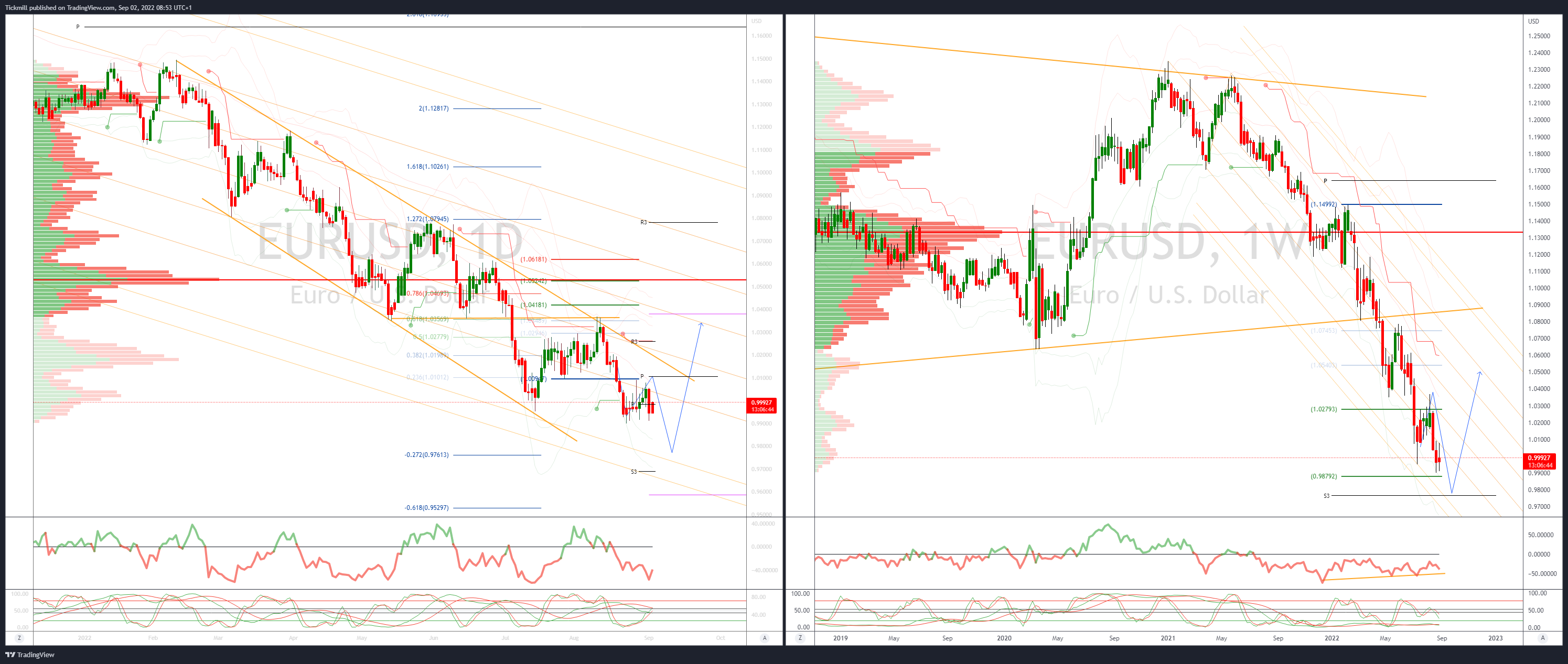 Daily Market Outlook, September 2, 2022