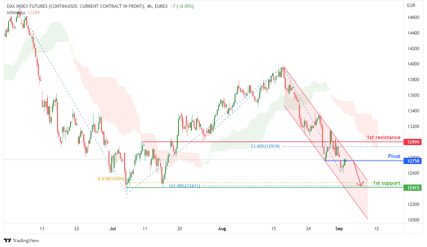 DAX INDEX FUTURES (fdax1!), H4 Potential For Bearish Drop