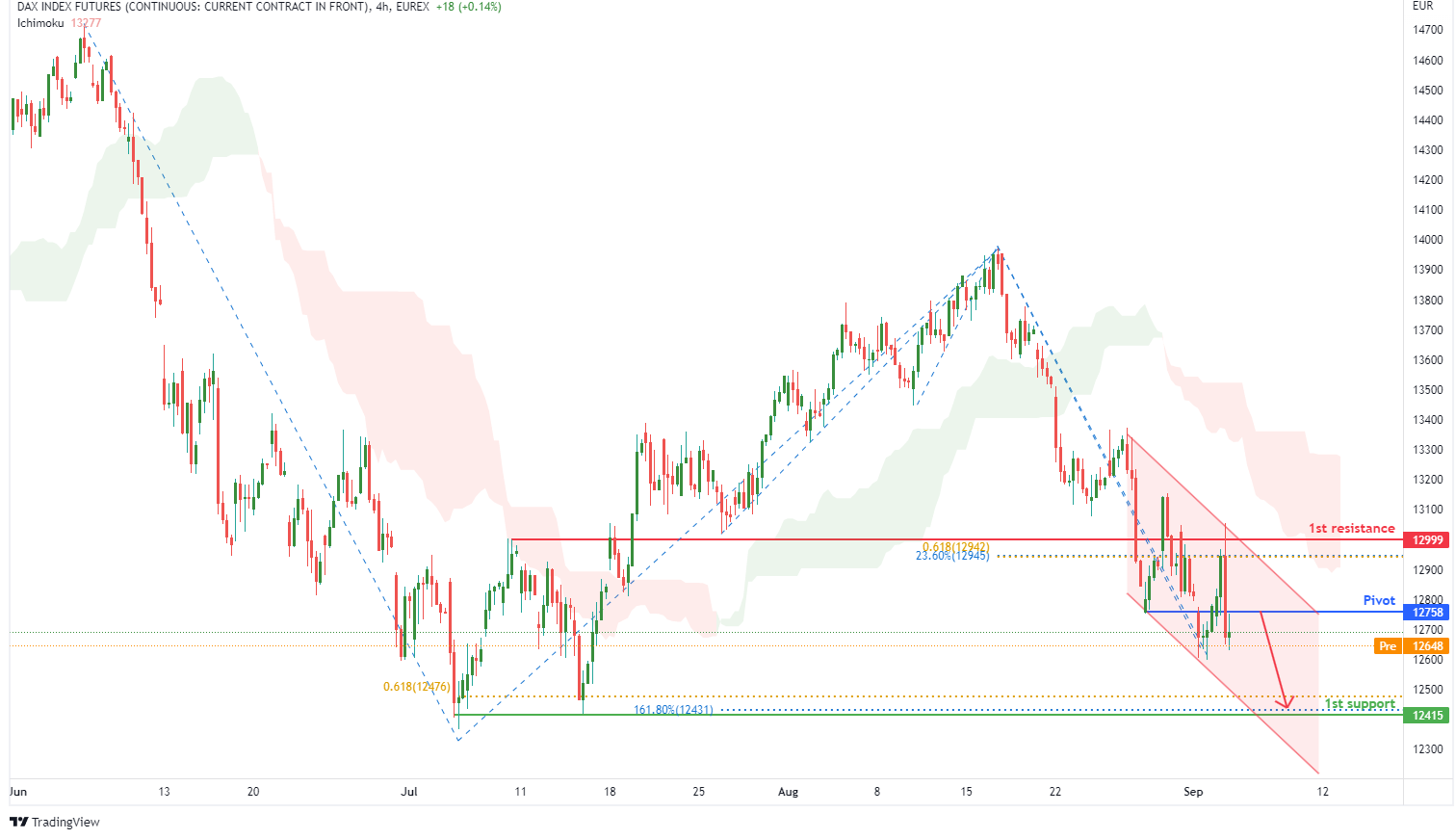 DAX INDEX FUTURES (fdax1!), H4 Potential For Bearish Drop
