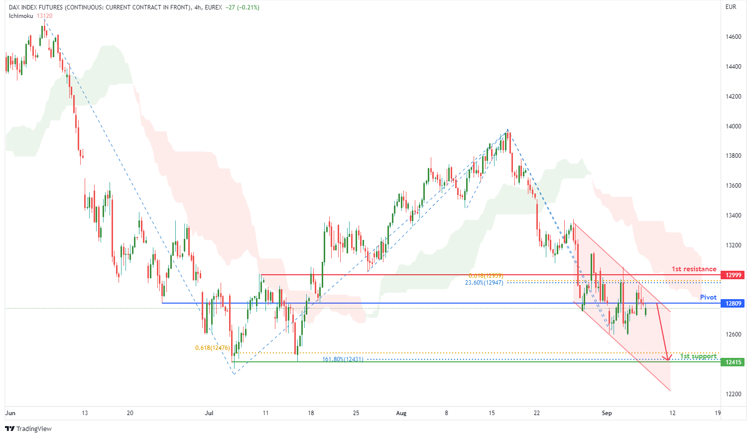 DAX INDEX FUTURES (fdax1!), H4 Potential For Bearish Drop