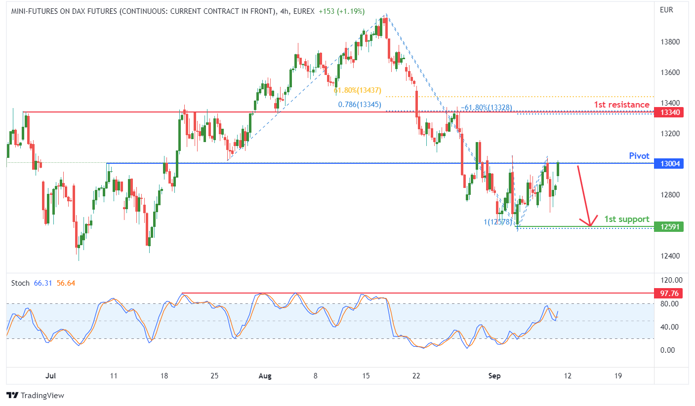Mini DAX Futures (fdxm1!), H4 Potential for Bearish Drop