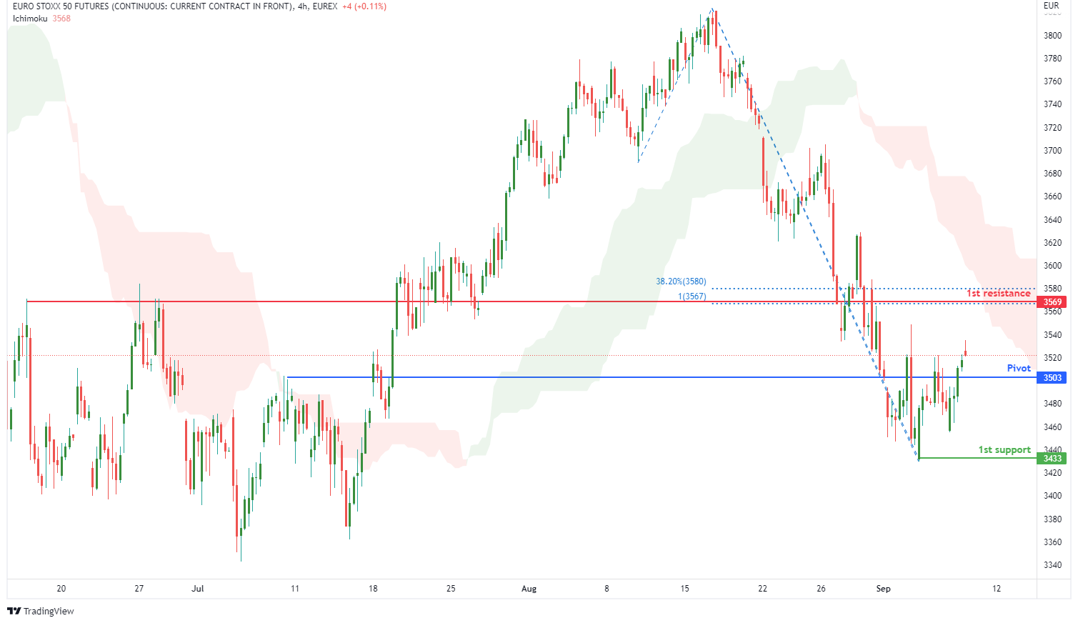 EURO STOXX 50 FUTURES (fesx1!), H4 Potential for Bearish Drop