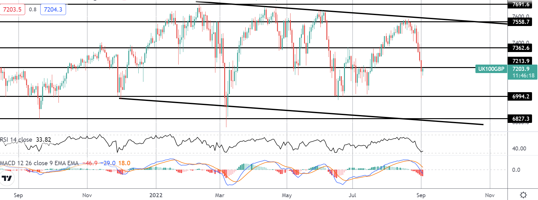 FOMO Friday: FTSE Falls 5%