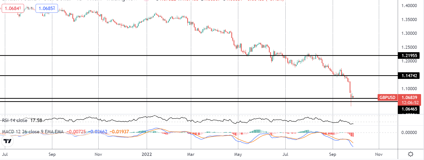 GBP Stabilises Following Sharp Losses As IMF Criticises UK Tax-cuts