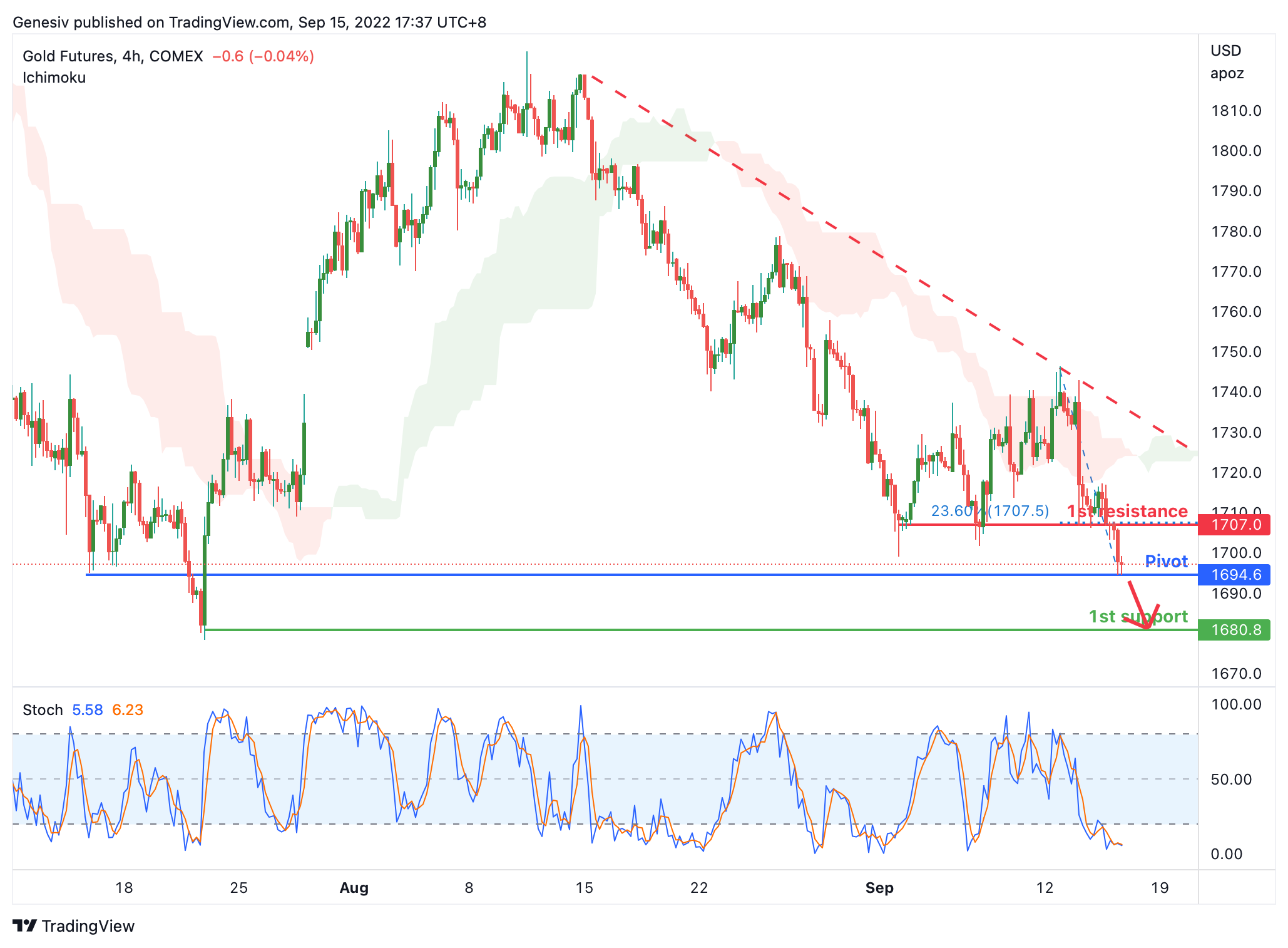 Gold Futures (gc1!), H4 Potential For Bearish Drop