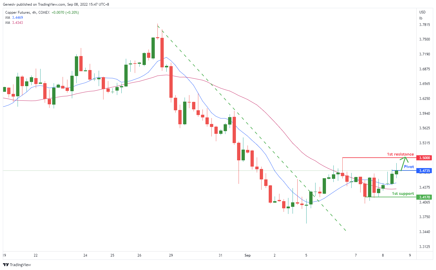 Copper Futures (hg1!), H4 Potential for Bullish Rise
