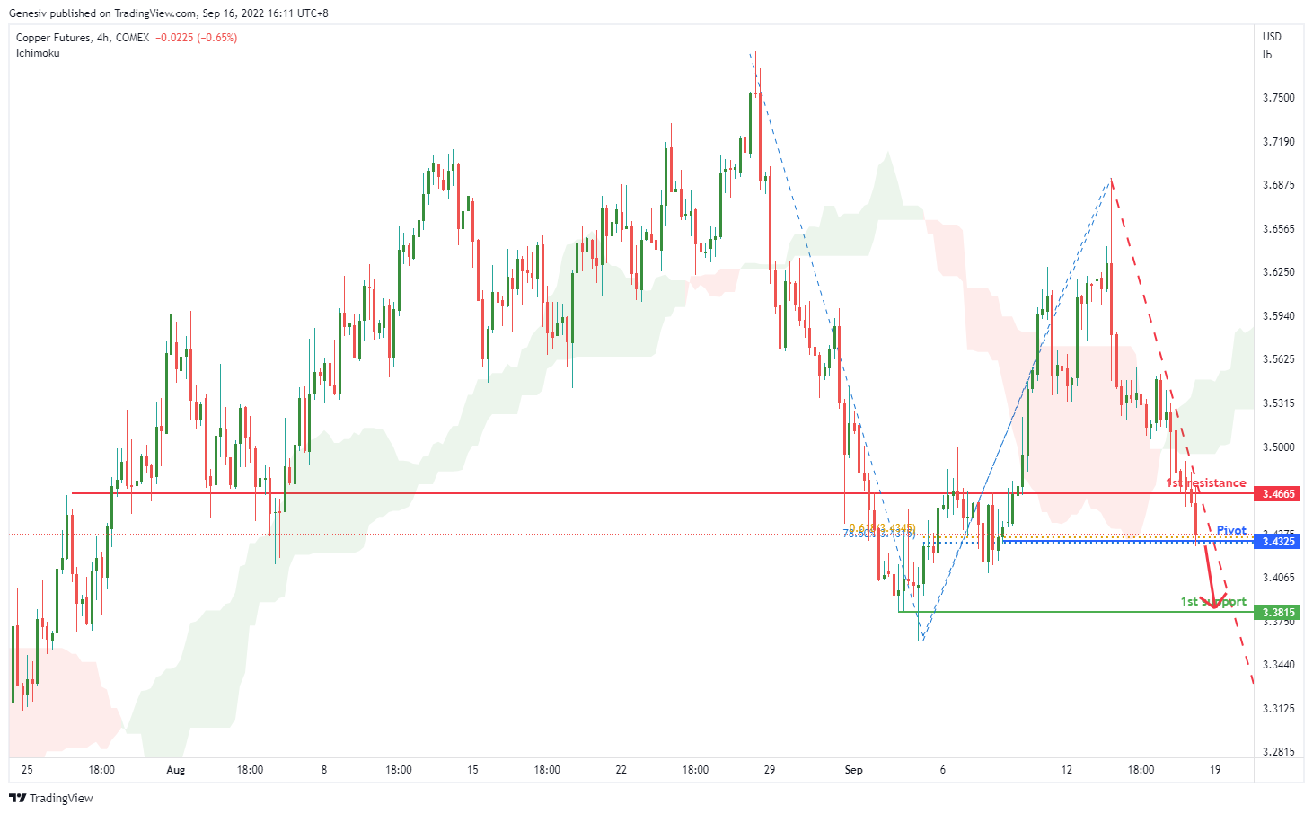 Copper Futures (hg1!), H4 Potential For Bearish Drop