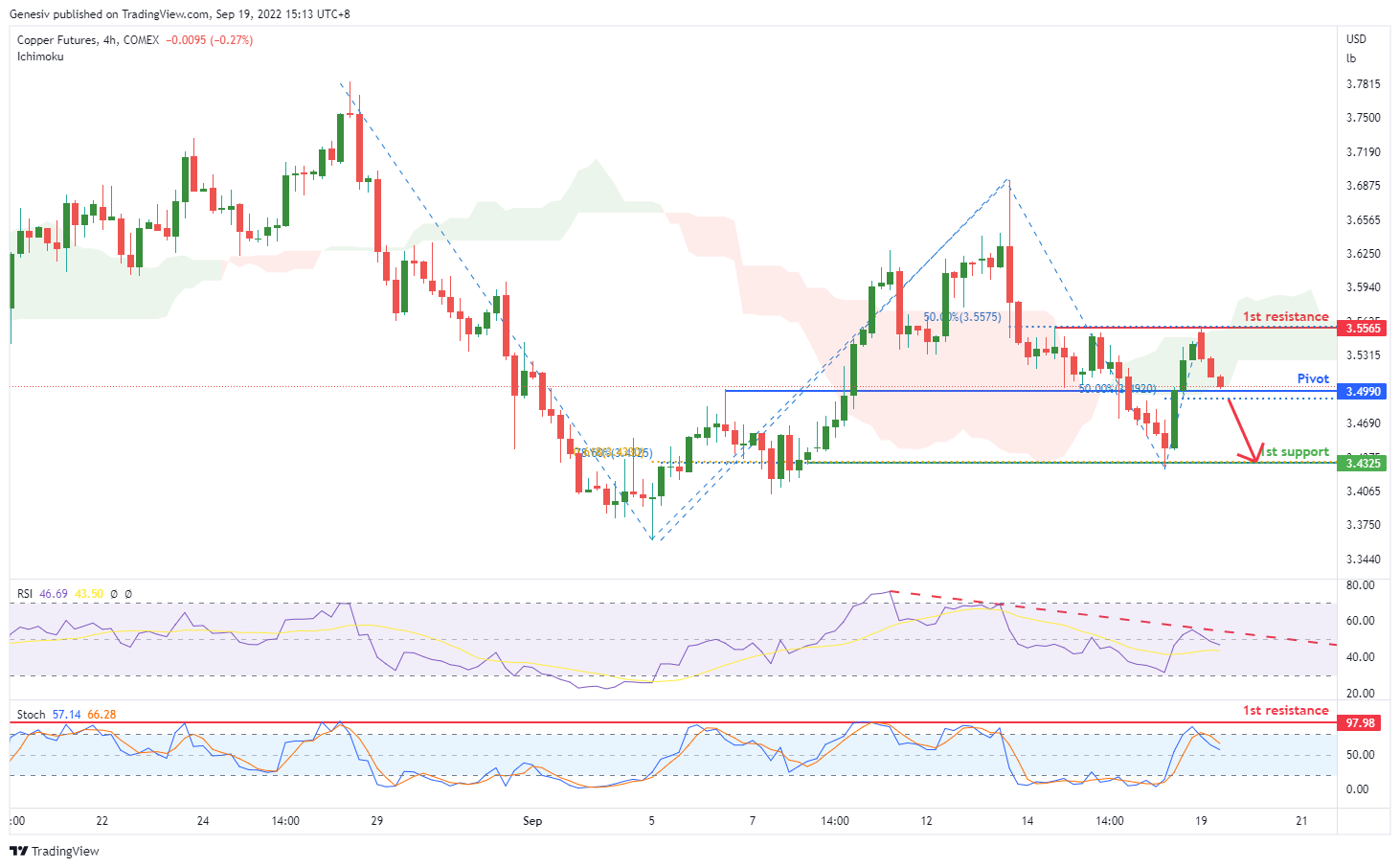 Copper Futures (hg1!), H4 Potential For Bearish Drop