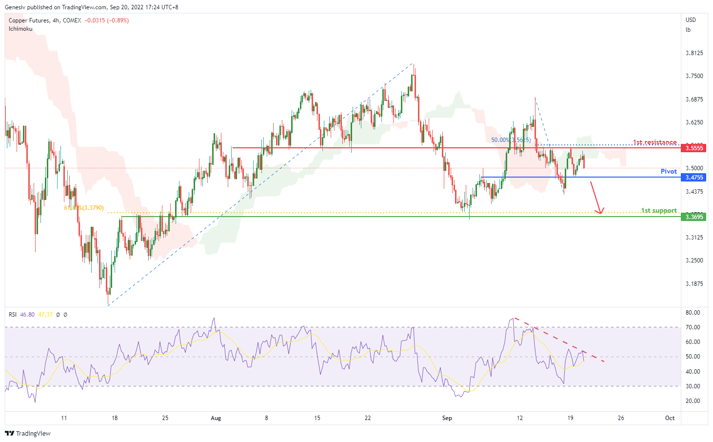 Copper Futures (hg1!), H4 Potential For Bearish Drop