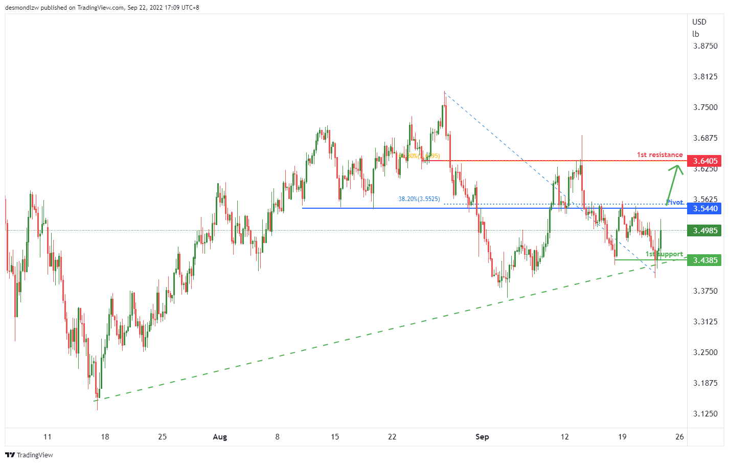 Copper Futures (hg1!), H4 Potential for Bullish Rise