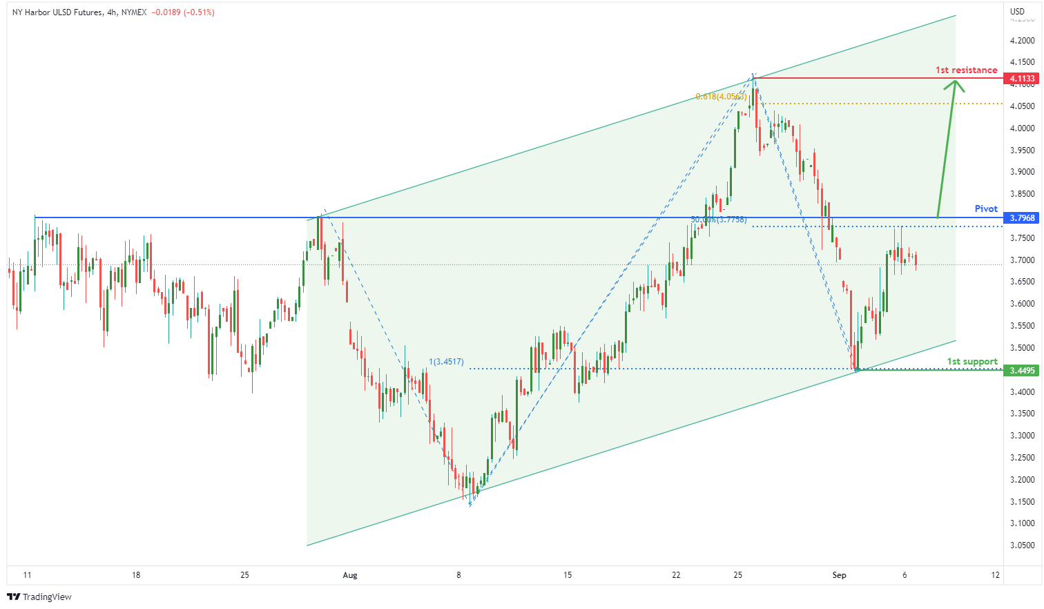 NY Harbor ULSD Futures (ho1!), H4 Potential For Bullish Momentum