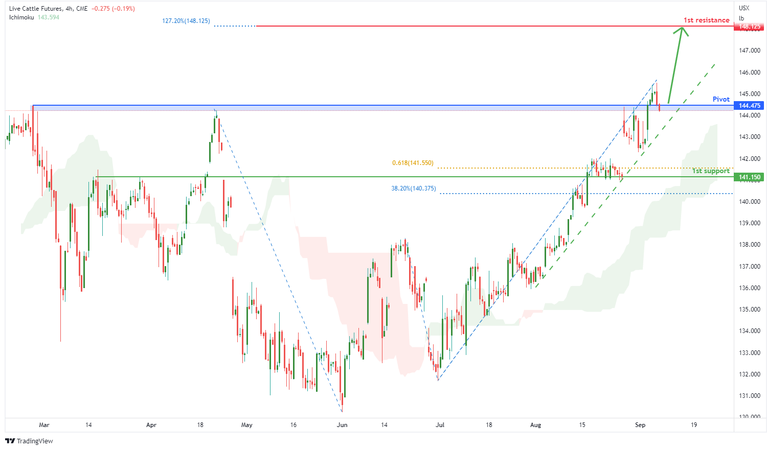 Live Cattle Futures (le1!), H4 Potential for Bullish Rise
