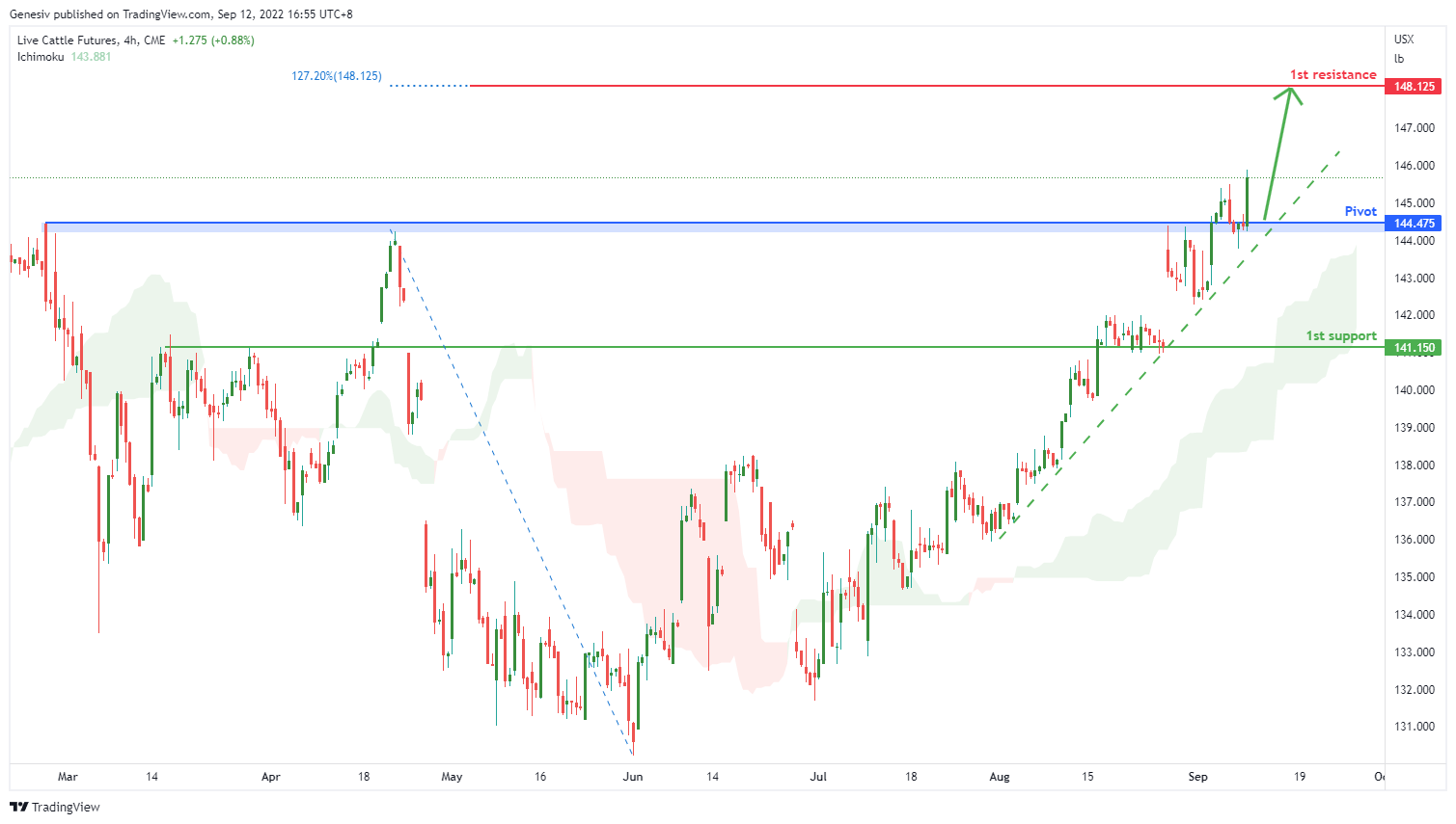 Live Cattle Futures (le1!), H4 Potential For Bullish Rise