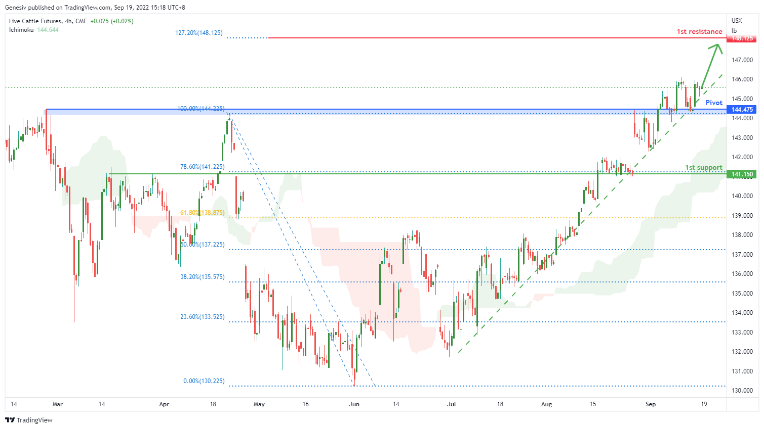 Live Cattle Futures ( Le1! ), H4 Potential For Bullish Rise