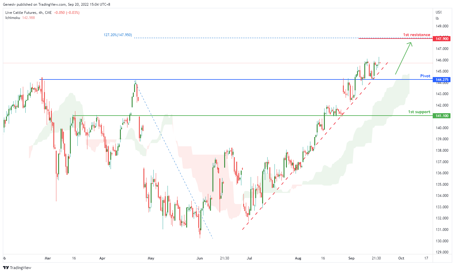 Live Cattle Futures ( Le1! ), H4 Potential for Bullish Rise