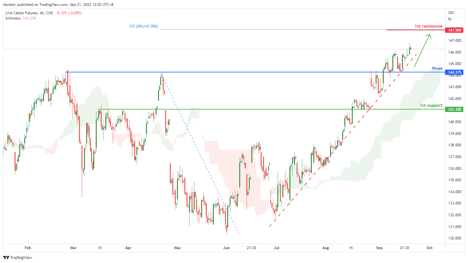 Live Cattle Futures ( Le1! ), H4 Potential for Bullish Rise