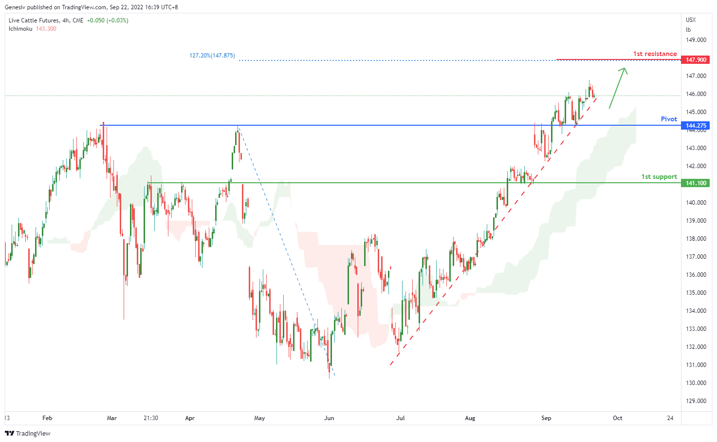 Live Cattle Futures ( Le1! ), H4 Potential for Bullish Rise