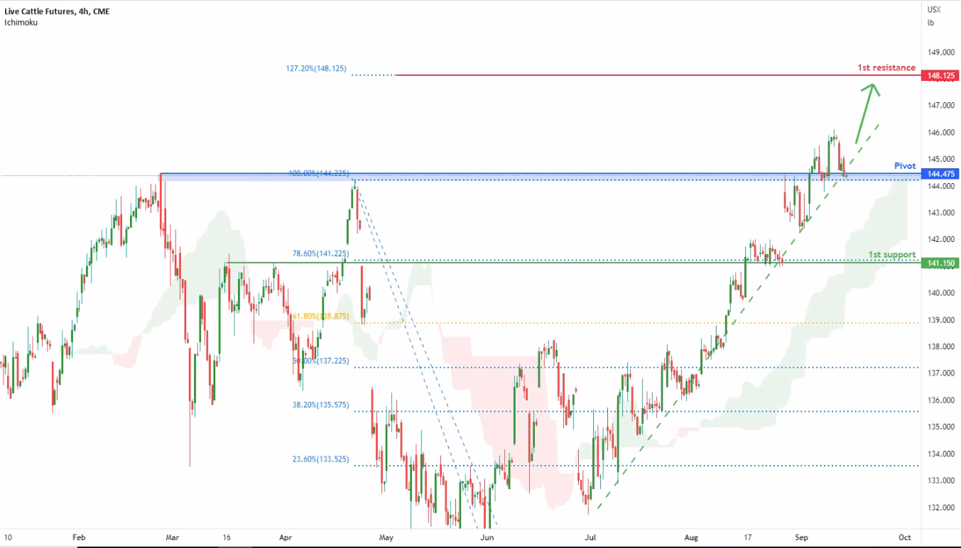 Live Cattle Futures ( Le1! ), H4 Potential For Bullish Rise