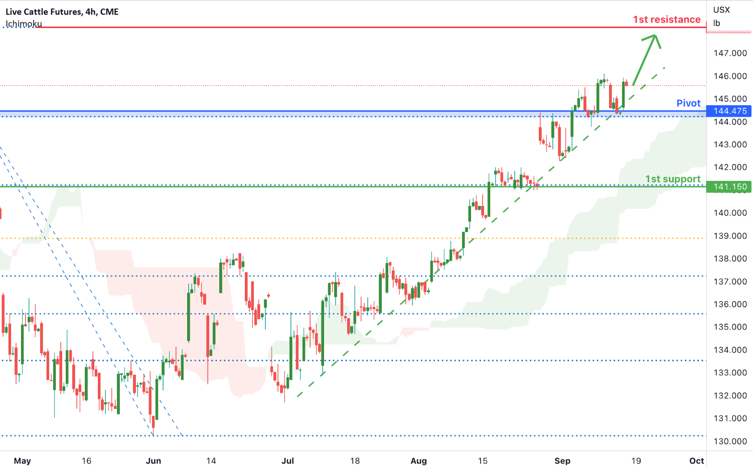 Live Cattle Futures ( Le1! ), H4 Potential For Bullish Rise