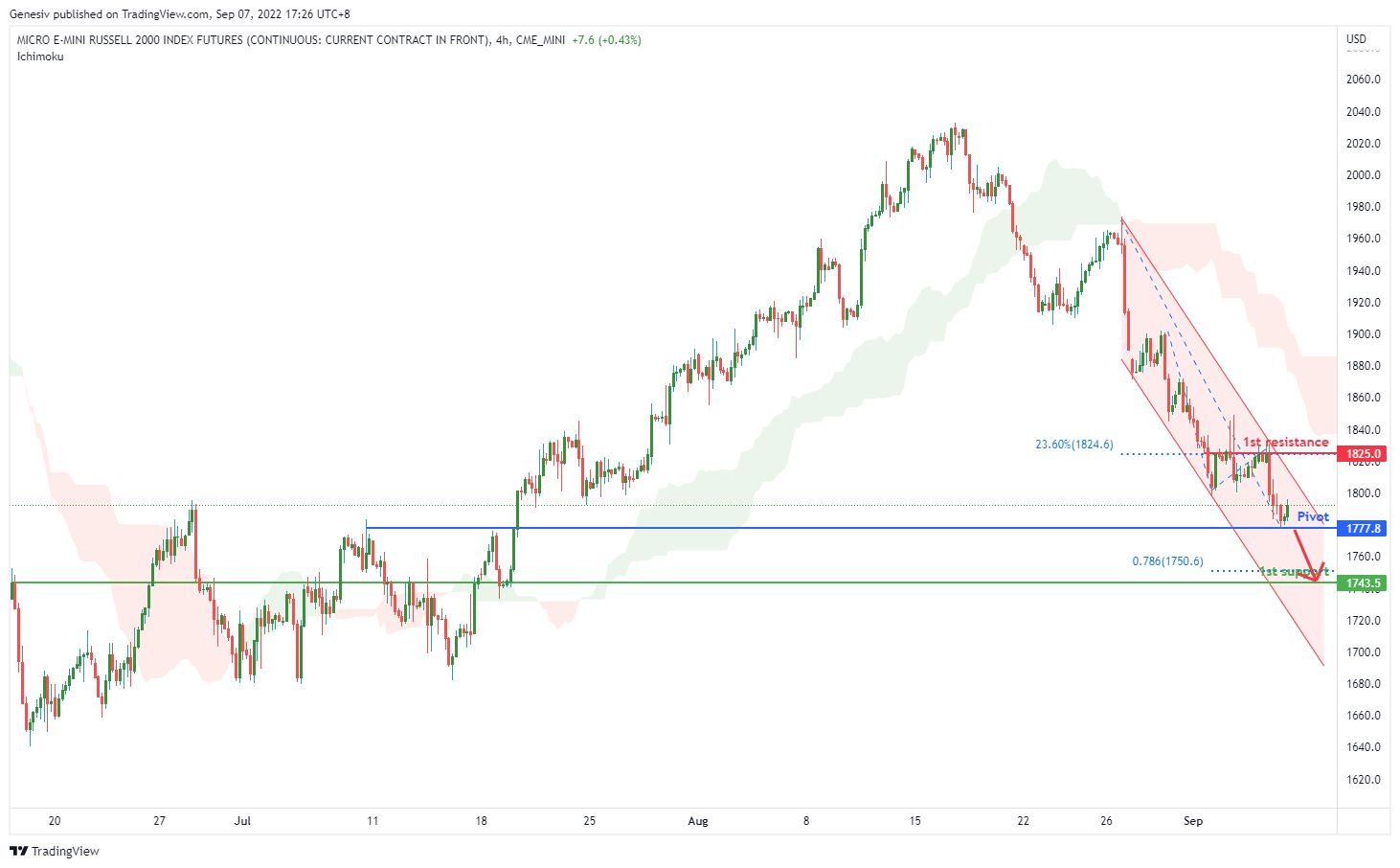 MICRO E-mini RUSSELL 2000 INDEX Futures (m2k1!), H4 Potential For Bearish Continuation