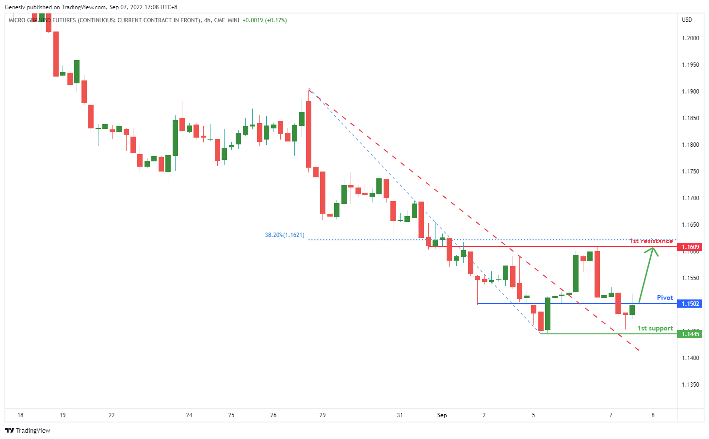 MICRO Gbp/usd Futures (m6b1!), H4 Potential For Bullish Rise