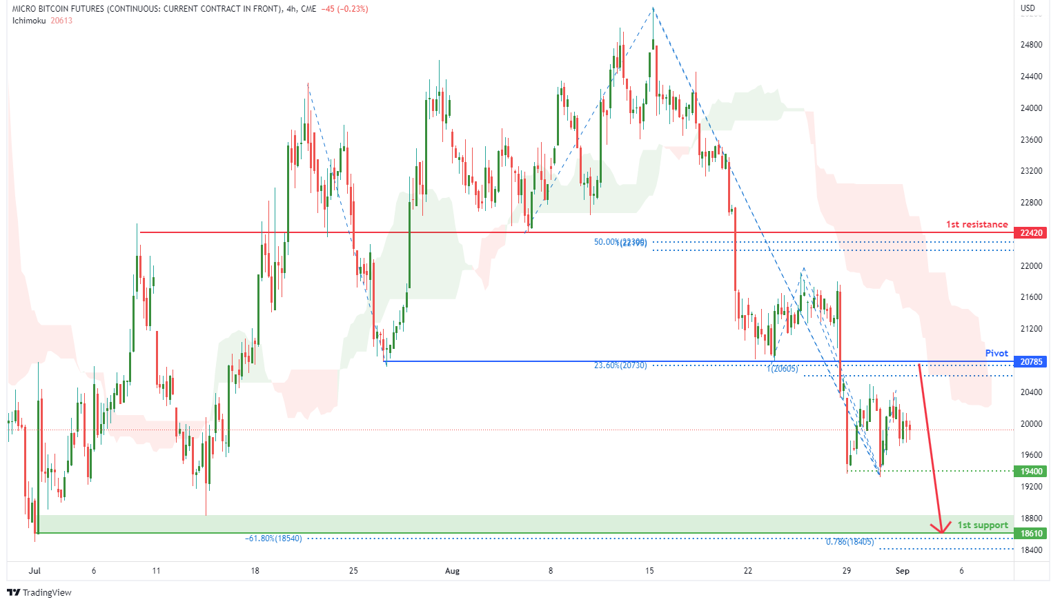 MICRO BITCOIN FUTURES (mbt1!), H4 Potential For Bearish Drop