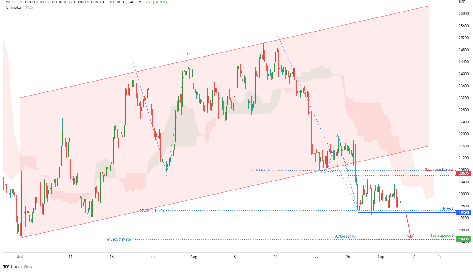 MICRO BITCOIN FUTURES (mbt1!), H4 Potential For Bearish Drop