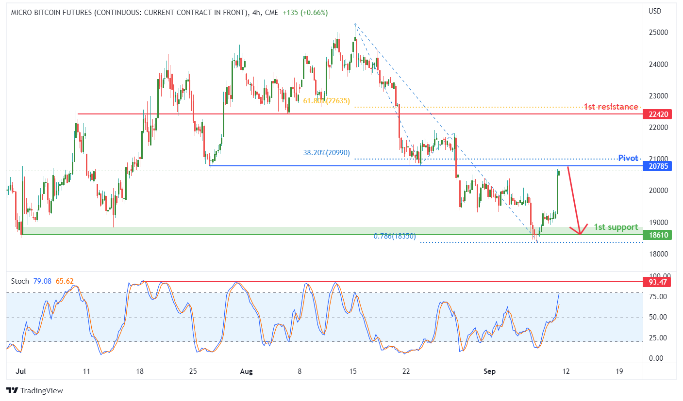 Micro Bitcoin Futures (mbt1!), H4 Potential for Bearish Drop