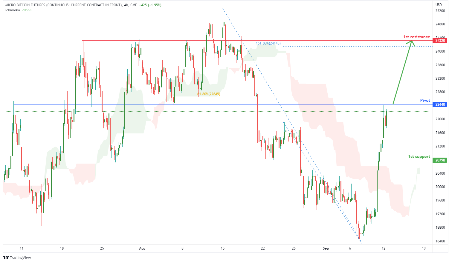 Micro Bitcoin Futures (mbt1!), H4 Potential For Bullish Rise