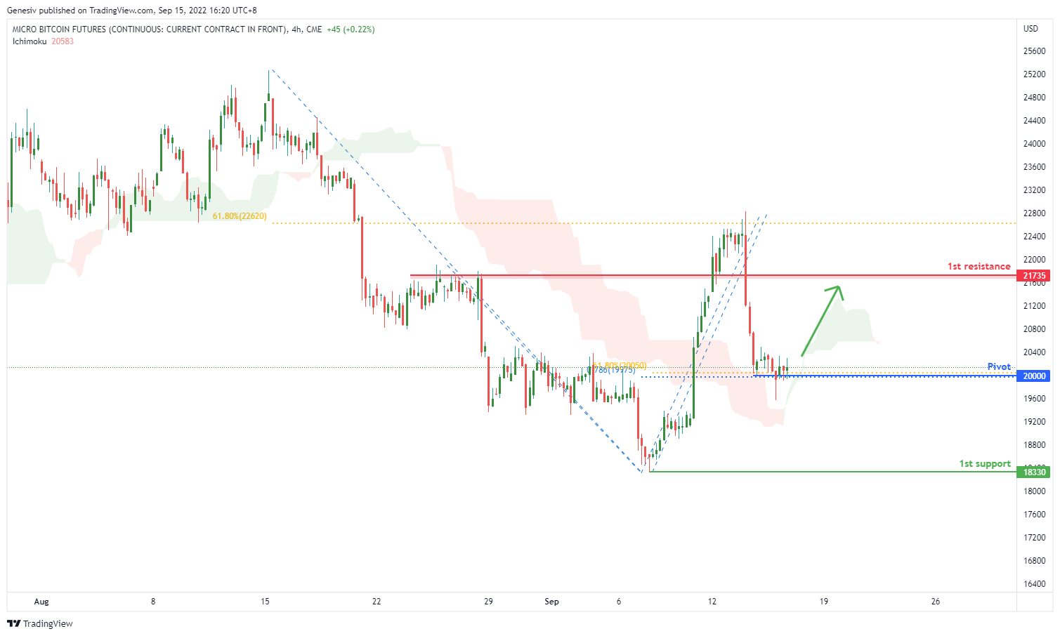 Micro Bitcoin Futures (mbt1!), H4 Potential For Bullish Rise
