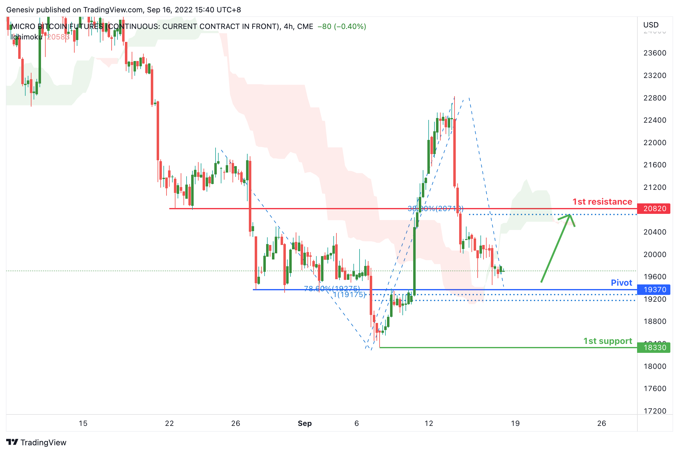Micro Bitcoin Futures (mbt1!), H4 Potential For Bullish Rise