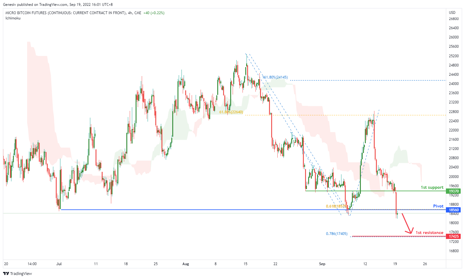 Micro Bitcoin Futures (mbt1!), H4 Potential For Bullish Rise