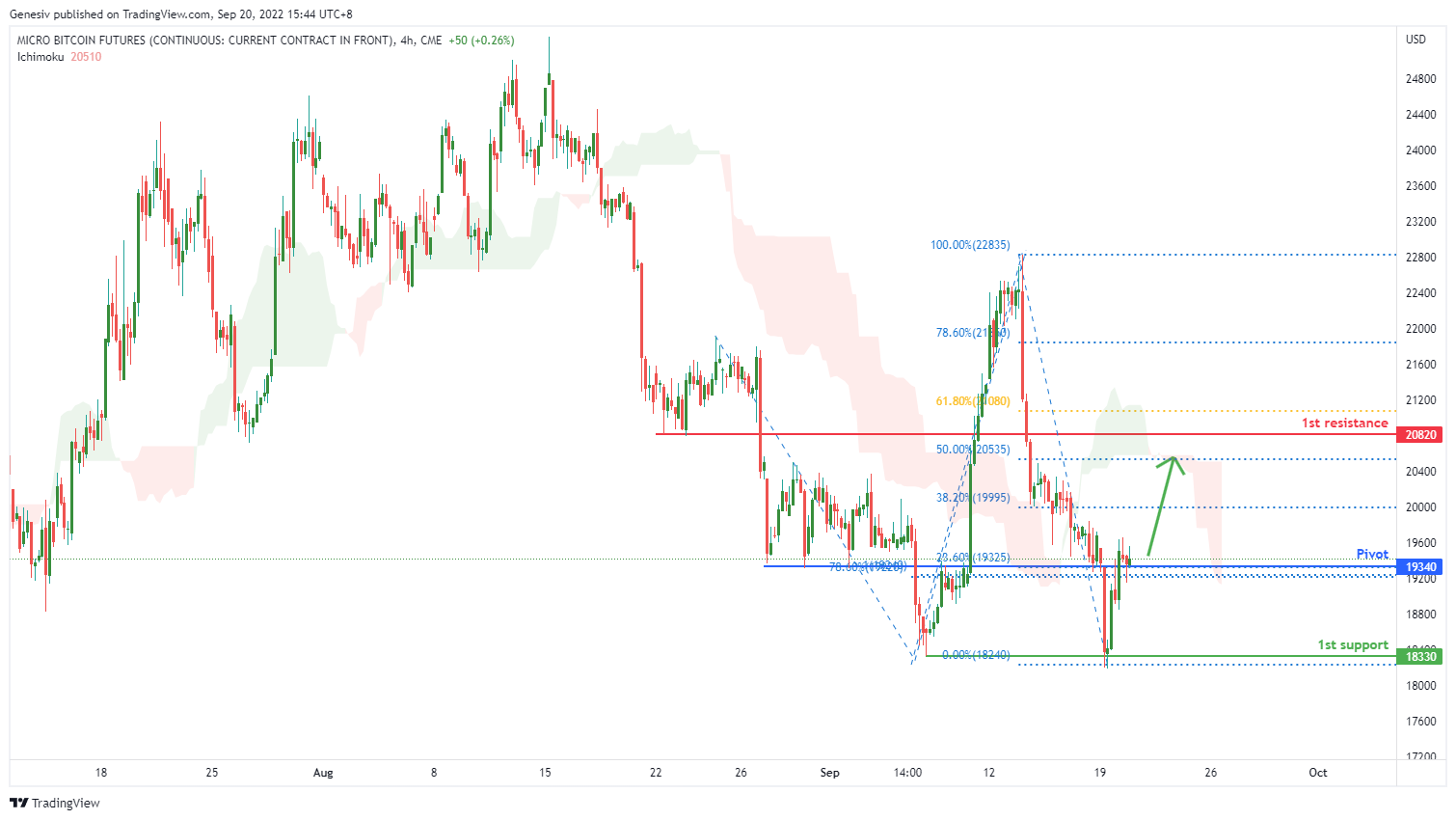 Micro Bitcoin Futures (mbt1!), H4 Potential For Bullish Rise
