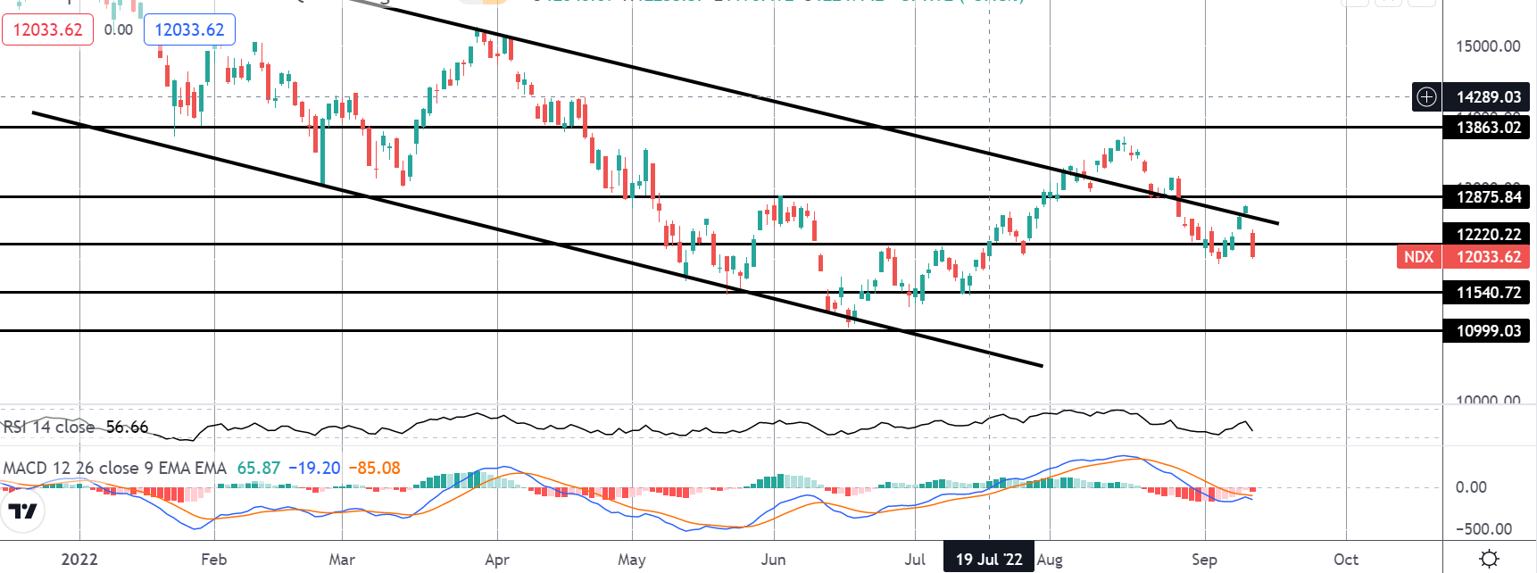 Nasdaq Tanks On Us Cpi Release Tickmill