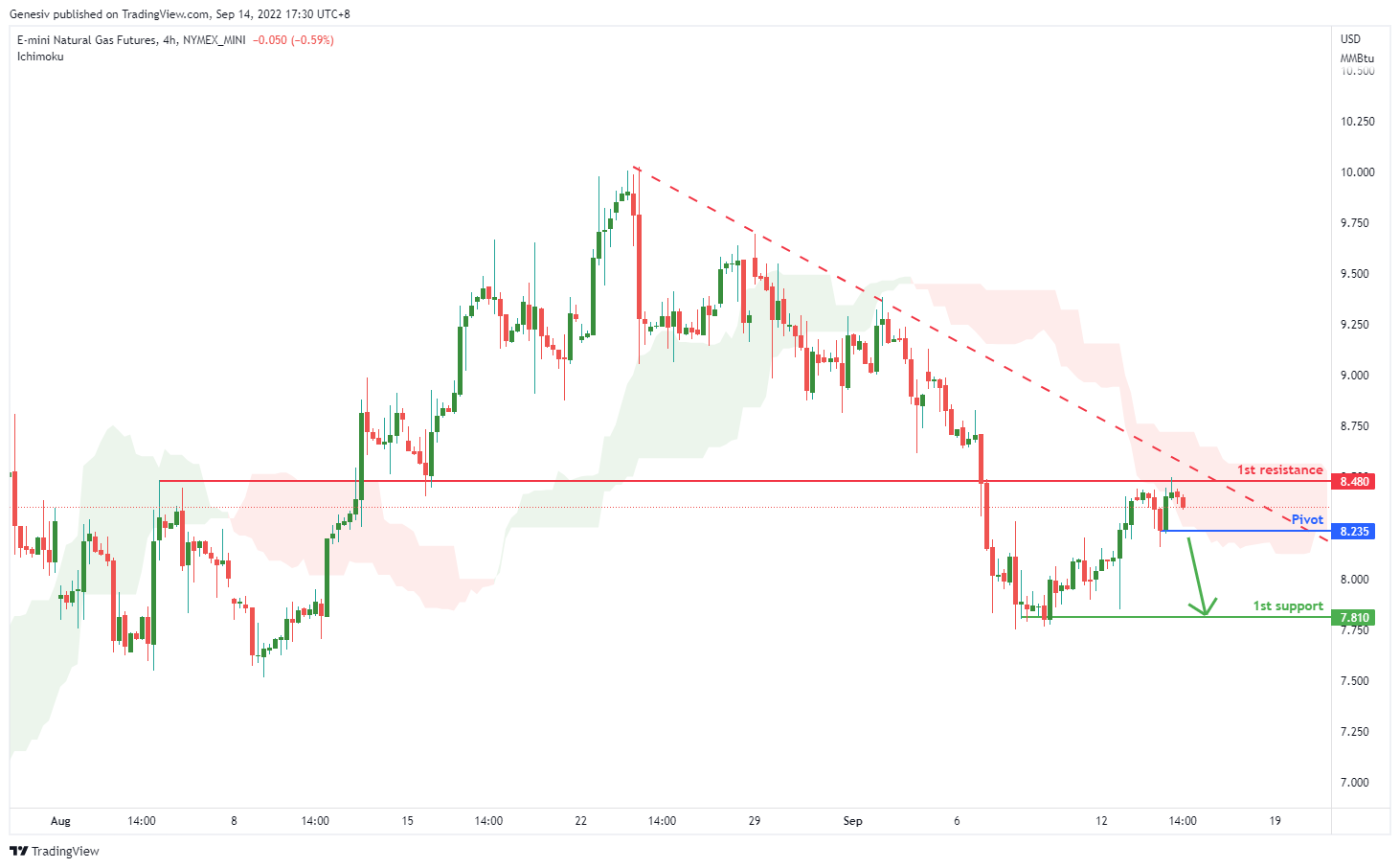 E-mini Natural GAS Futures (qg1!), H4 Potential For Bearish Drop